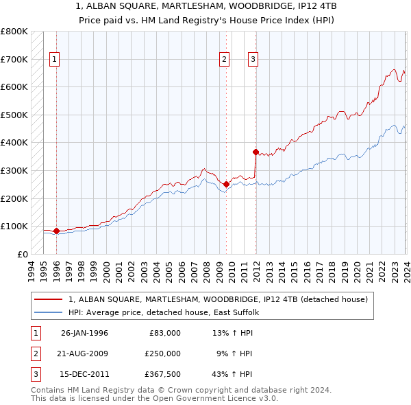 1, ALBAN SQUARE, MARTLESHAM, WOODBRIDGE, IP12 4TB: Price paid vs HM Land Registry's House Price Index