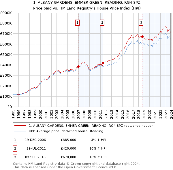 1, ALBANY GARDENS, EMMER GREEN, READING, RG4 8PZ: Price paid vs HM Land Registry's House Price Index