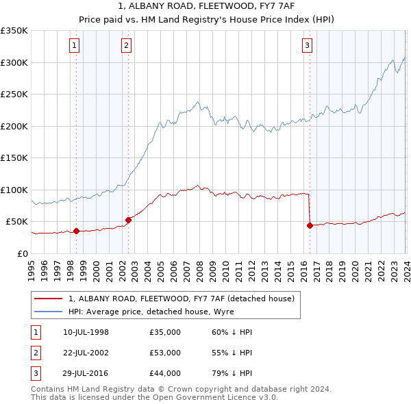 1, ALBANY ROAD, FLEETWOOD, FY7 7AF: Price paid vs HM Land Registry's House Price Index
