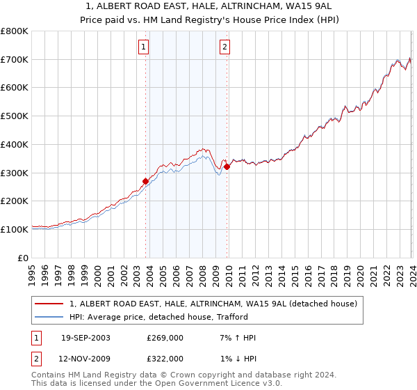 1, ALBERT ROAD EAST, HALE, ALTRINCHAM, WA15 9AL: Price paid vs HM Land Registry's House Price Index