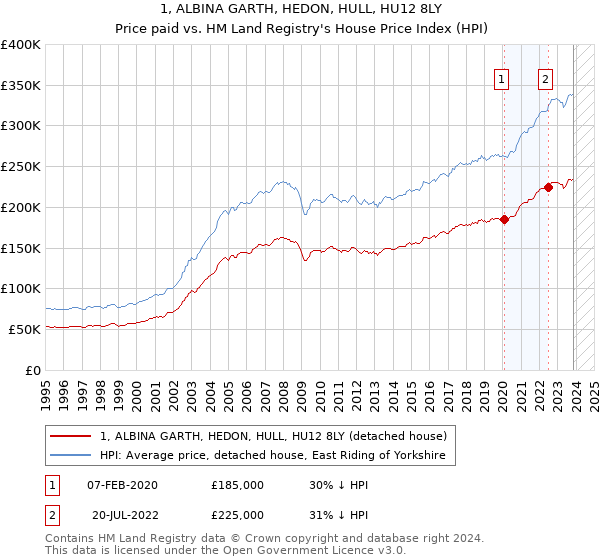 1, ALBINA GARTH, HEDON, HULL, HU12 8LY: Price paid vs HM Land Registry's House Price Index