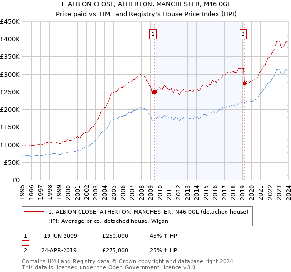 1, ALBION CLOSE, ATHERTON, MANCHESTER, M46 0GL: Price paid vs HM Land Registry's House Price Index