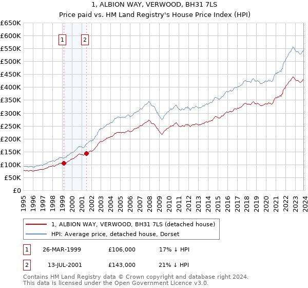 1, ALBION WAY, VERWOOD, BH31 7LS: Price paid vs HM Land Registry's House Price Index