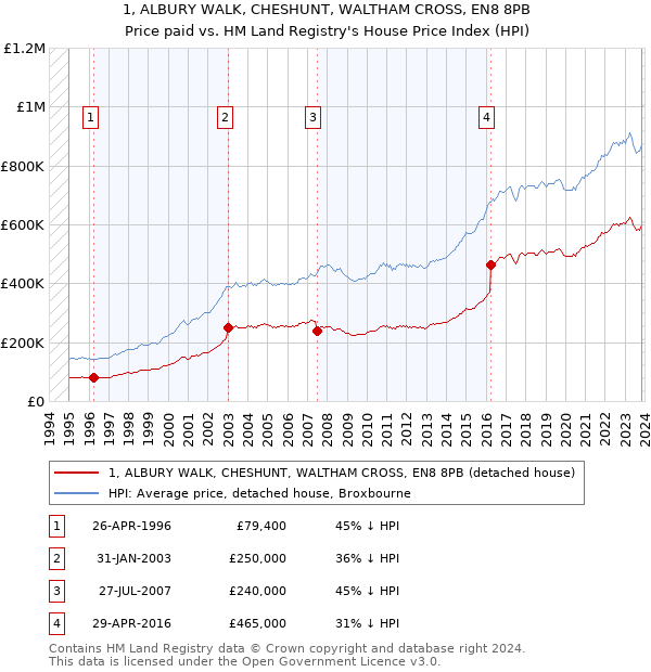 1, ALBURY WALK, CHESHUNT, WALTHAM CROSS, EN8 8PB: Price paid vs HM Land Registry's House Price Index