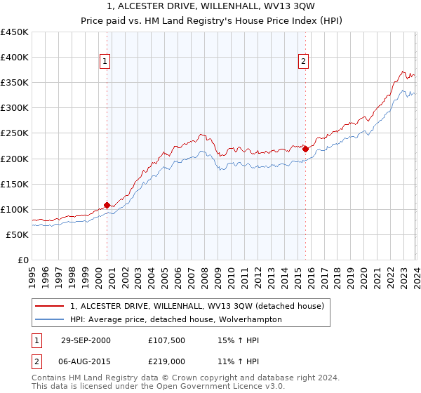 1, ALCESTER DRIVE, WILLENHALL, WV13 3QW: Price paid vs HM Land Registry's House Price Index