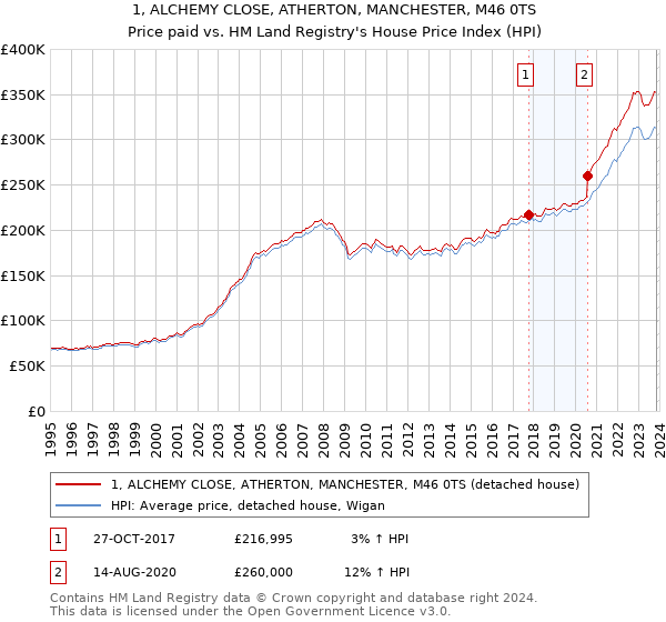 1, ALCHEMY CLOSE, ATHERTON, MANCHESTER, M46 0TS: Price paid vs HM Land Registry's House Price Index