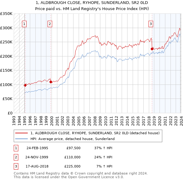 1, ALDBROUGH CLOSE, RYHOPE, SUNDERLAND, SR2 0LD: Price paid vs HM Land Registry's House Price Index
