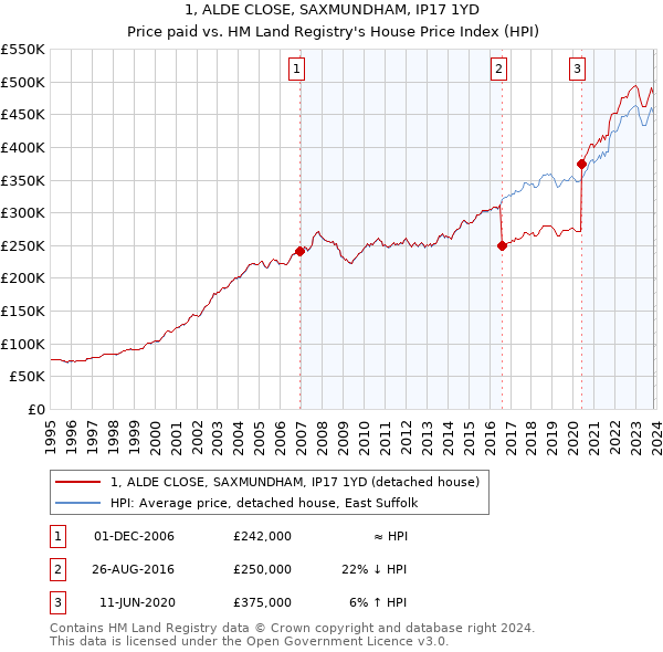 1, ALDE CLOSE, SAXMUNDHAM, IP17 1YD: Price paid vs HM Land Registry's House Price Index