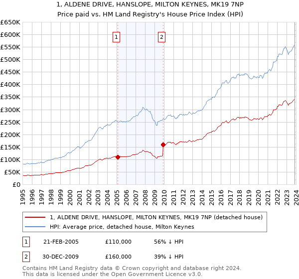 1, ALDENE DRIVE, HANSLOPE, MILTON KEYNES, MK19 7NP: Price paid vs HM Land Registry's House Price Index