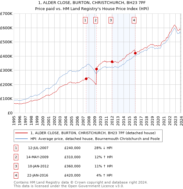 1, ALDER CLOSE, BURTON, CHRISTCHURCH, BH23 7PF: Price paid vs HM Land Registry's House Price Index