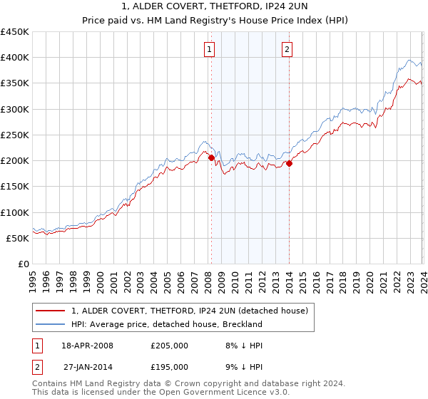 1, ALDER COVERT, THETFORD, IP24 2UN: Price paid vs HM Land Registry's House Price Index