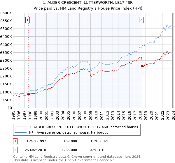 1, ALDER CRESCENT, LUTTERWORTH, LE17 4SR: Price paid vs HM Land Registry's House Price Index