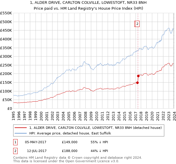 1, ALDER DRIVE, CARLTON COLVILLE, LOWESTOFT, NR33 8NH: Price paid vs HM Land Registry's House Price Index