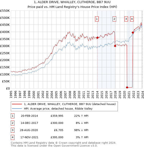1, ALDER DRIVE, WHALLEY, CLITHEROE, BB7 9UU: Price paid vs HM Land Registry's House Price Index