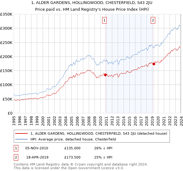 1, ALDER GARDENS, HOLLINGWOOD, CHESTERFIELD, S43 2JU: Price paid vs HM Land Registry's House Price Index