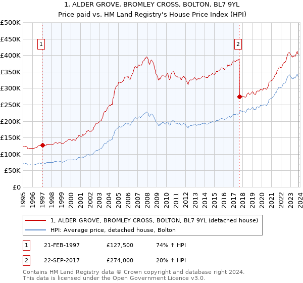 1, ALDER GROVE, BROMLEY CROSS, BOLTON, BL7 9YL: Price paid vs HM Land Registry's House Price Index