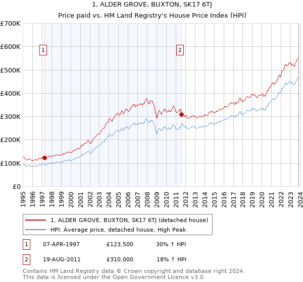 1, ALDER GROVE, BUXTON, SK17 6TJ: Price paid vs HM Land Registry's House Price Index