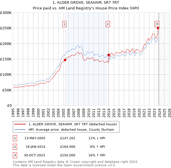 1, ALDER GROVE, SEAHAM, SR7 7RT: Price paid vs HM Land Registry's House Price Index