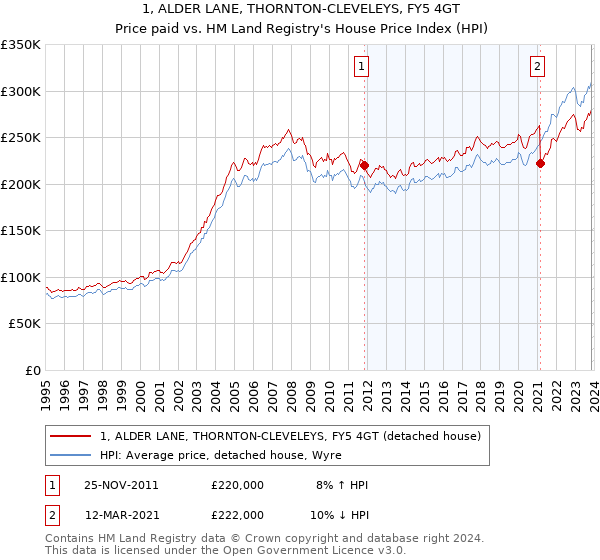 1, ALDER LANE, THORNTON-CLEVELEYS, FY5 4GT: Price paid vs HM Land Registry's House Price Index