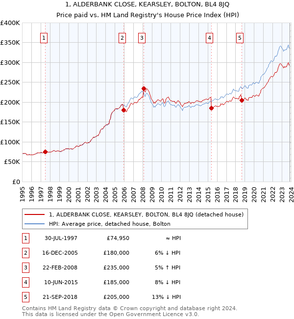 1, ALDERBANK CLOSE, KEARSLEY, BOLTON, BL4 8JQ: Price paid vs HM Land Registry's House Price Index