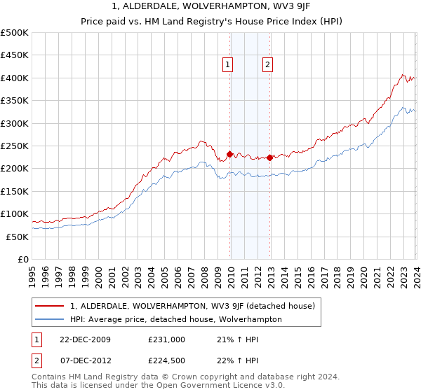 1, ALDERDALE, WOLVERHAMPTON, WV3 9JF: Price paid vs HM Land Registry's House Price Index