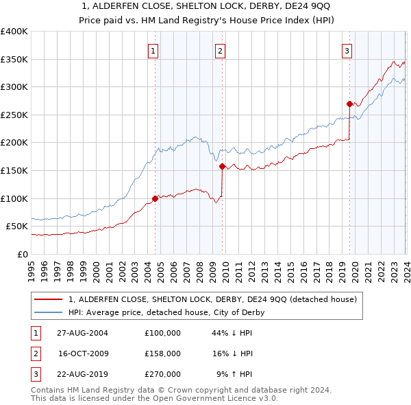 1, ALDERFEN CLOSE, SHELTON LOCK, DERBY, DE24 9QQ: Price paid vs HM Land Registry's House Price Index