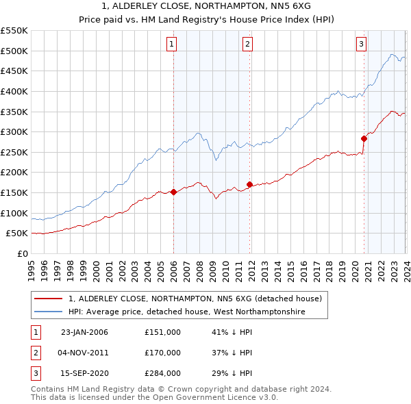 1, ALDERLEY CLOSE, NORTHAMPTON, NN5 6XG: Price paid vs HM Land Registry's House Price Index