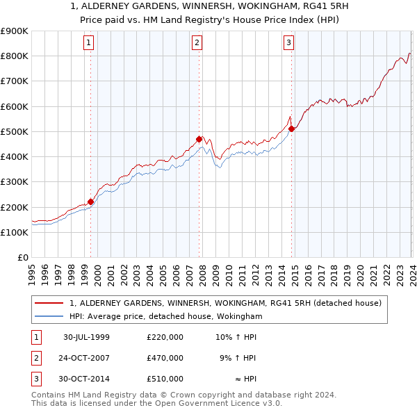 1, ALDERNEY GARDENS, WINNERSH, WOKINGHAM, RG41 5RH: Price paid vs HM Land Registry's House Price Index