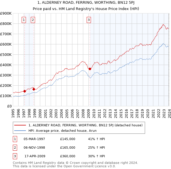1, ALDERNEY ROAD, FERRING, WORTHING, BN12 5PJ: Price paid vs HM Land Registry's House Price Index
