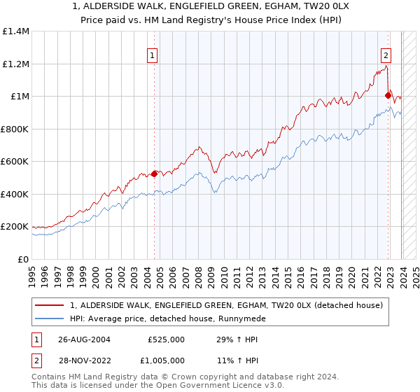 1, ALDERSIDE WALK, ENGLEFIELD GREEN, EGHAM, TW20 0LX: Price paid vs HM Land Registry's House Price Index