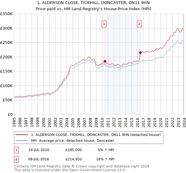 1, ALDERSON CLOSE, TICKHILL, DONCASTER, DN11 9HN: Price paid vs HM Land Registry's House Price Index
