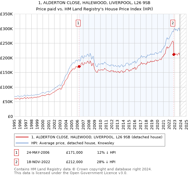 1, ALDERTON CLOSE, HALEWOOD, LIVERPOOL, L26 9SB: Price paid vs HM Land Registry's House Price Index