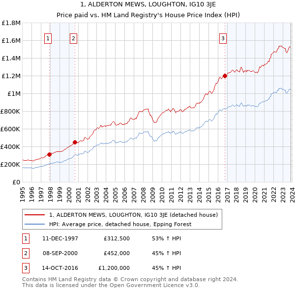 1, ALDERTON MEWS, LOUGHTON, IG10 3JE: Price paid vs HM Land Registry's House Price Index
