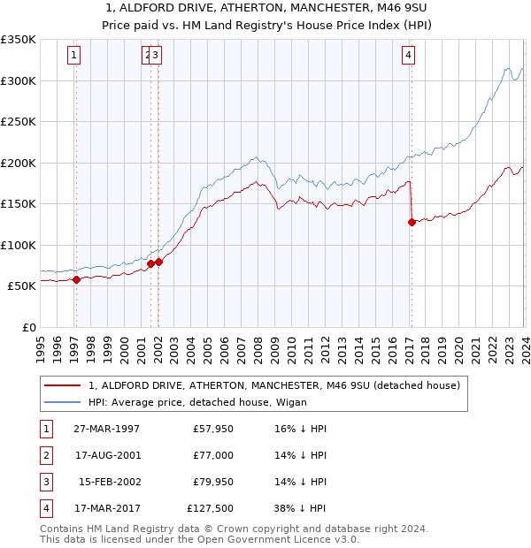 1, ALDFORD DRIVE, ATHERTON, MANCHESTER, M46 9SU: Price paid vs HM Land Registry's House Price Index