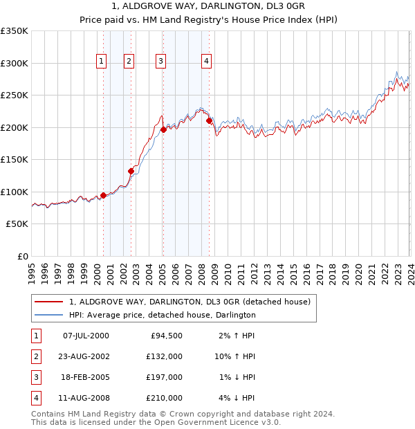 1, ALDGROVE WAY, DARLINGTON, DL3 0GR: Price paid vs HM Land Registry's House Price Index