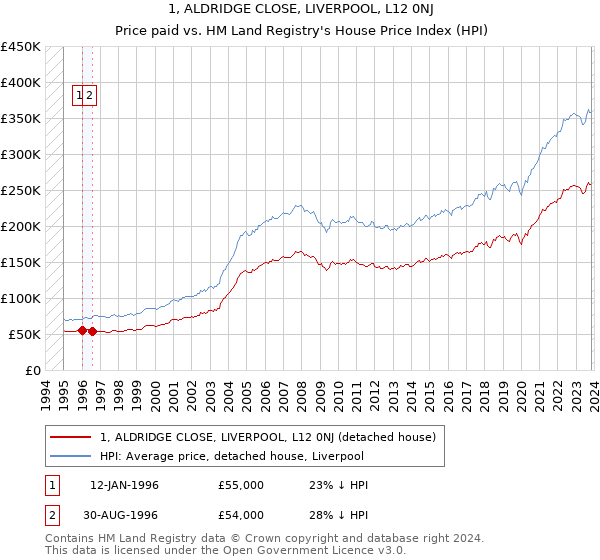1, ALDRIDGE CLOSE, LIVERPOOL, L12 0NJ: Price paid vs HM Land Registry's House Price Index