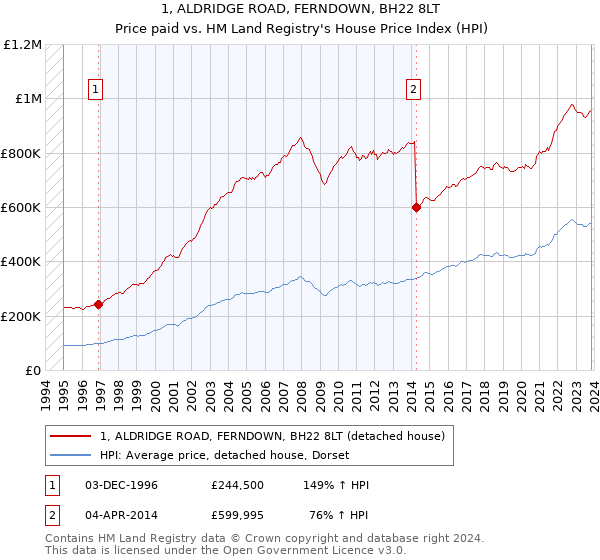 1, ALDRIDGE ROAD, FERNDOWN, BH22 8LT: Price paid vs HM Land Registry's House Price Index