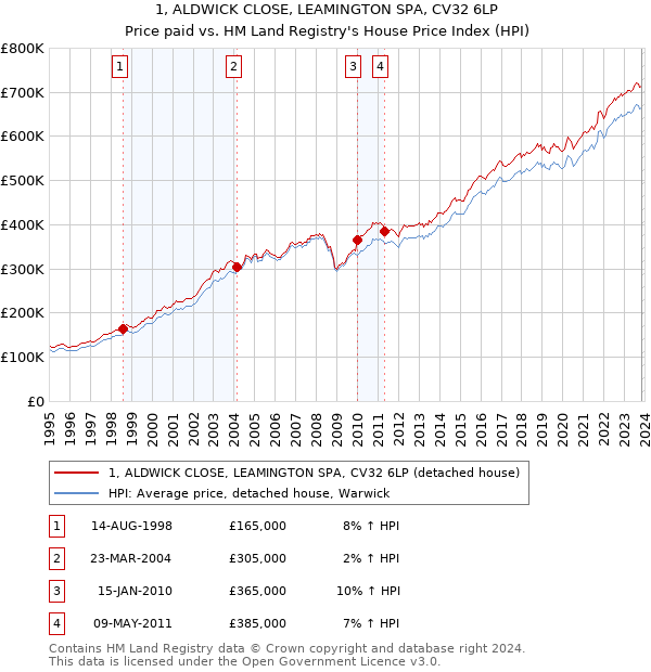 1, ALDWICK CLOSE, LEAMINGTON SPA, CV32 6LP: Price paid vs HM Land Registry's House Price Index