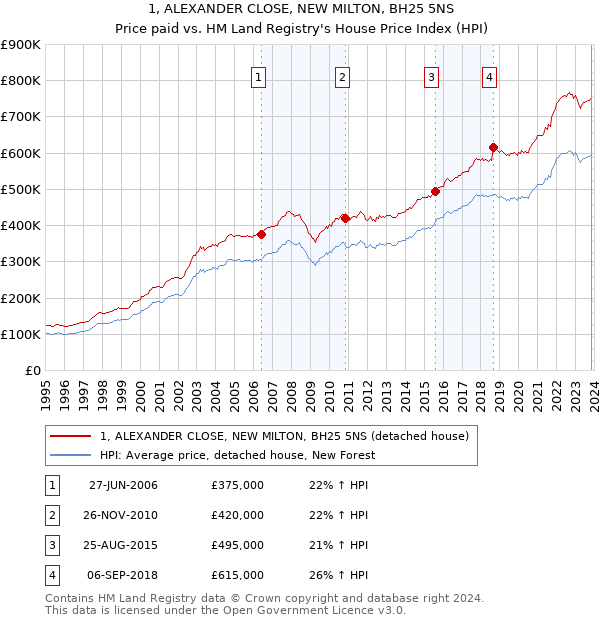 1, ALEXANDER CLOSE, NEW MILTON, BH25 5NS: Price paid vs HM Land Registry's House Price Index