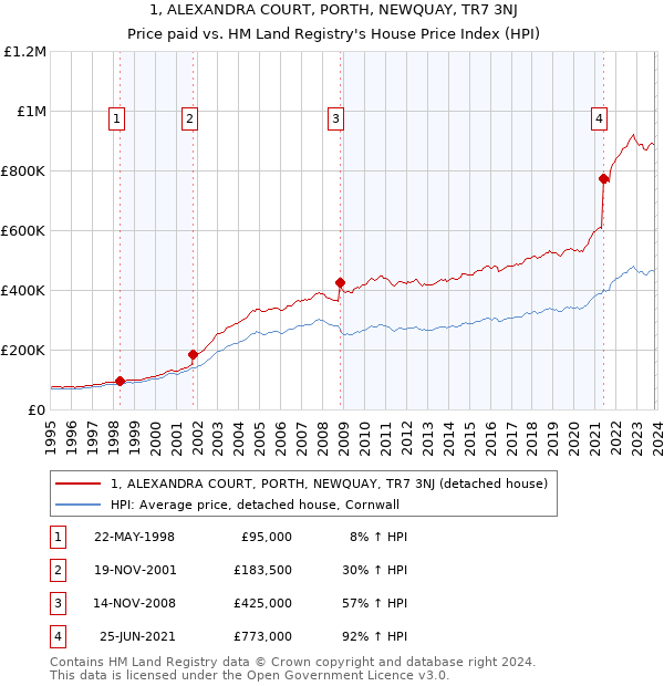 1, ALEXANDRA COURT, PORTH, NEWQUAY, TR7 3NJ: Price paid vs HM Land Registry's House Price Index