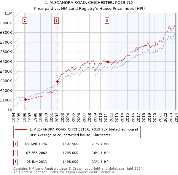 1, ALEXANDRA ROAD, CHICHESTER, PO19 7LX: Price paid vs HM Land Registry's House Price Index