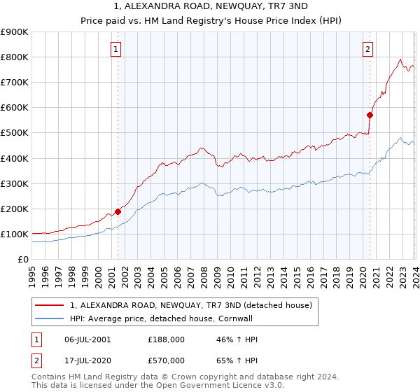 1, ALEXANDRA ROAD, NEWQUAY, TR7 3ND: Price paid vs HM Land Registry's House Price Index