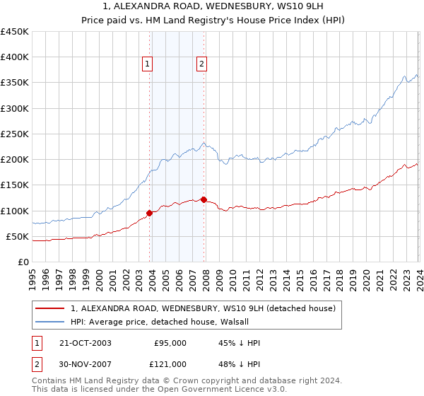 1, ALEXANDRA ROAD, WEDNESBURY, WS10 9LH: Price paid vs HM Land Registry's House Price Index