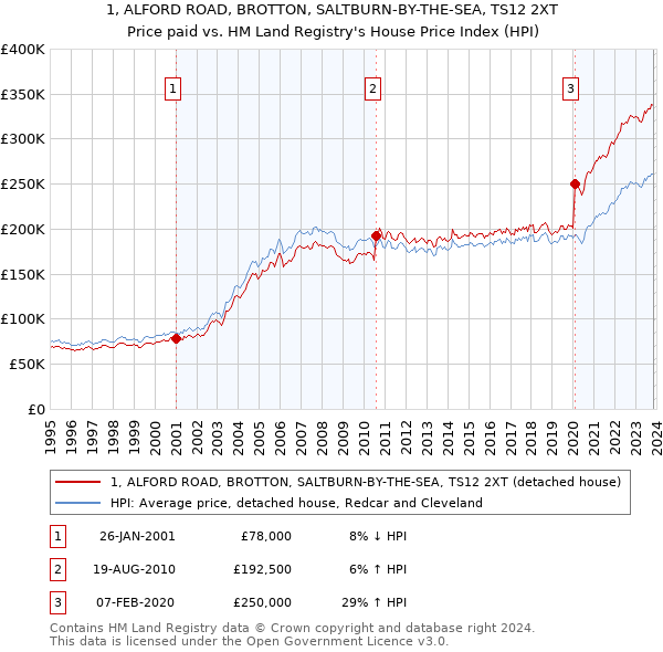 1, ALFORD ROAD, BROTTON, SALTBURN-BY-THE-SEA, TS12 2XT: Price paid vs HM Land Registry's House Price Index
