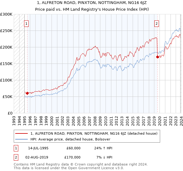 1, ALFRETON ROAD, PINXTON, NOTTINGHAM, NG16 6JZ: Price paid vs HM Land Registry's House Price Index