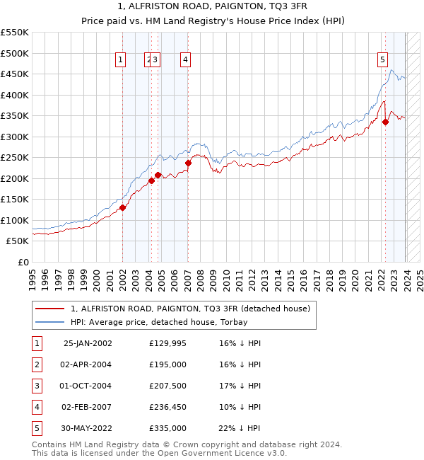 1, ALFRISTON ROAD, PAIGNTON, TQ3 3FR: Price paid vs HM Land Registry's House Price Index