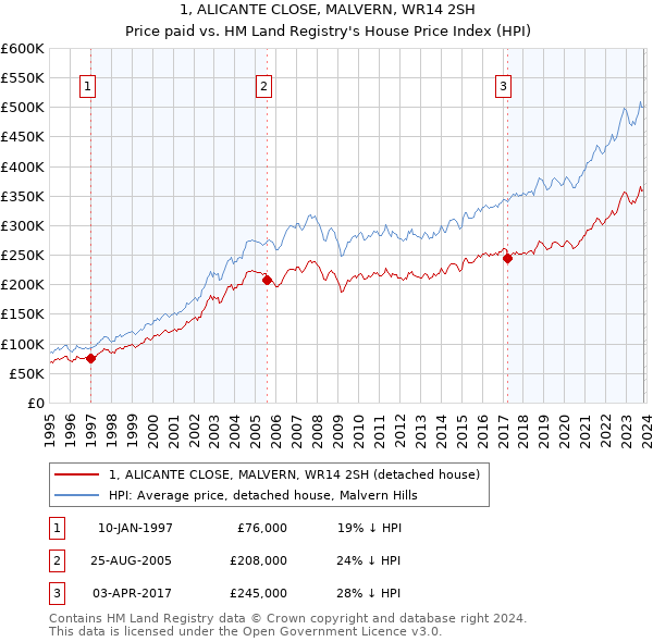 1, ALICANTE CLOSE, MALVERN, WR14 2SH: Price paid vs HM Land Registry's House Price Index