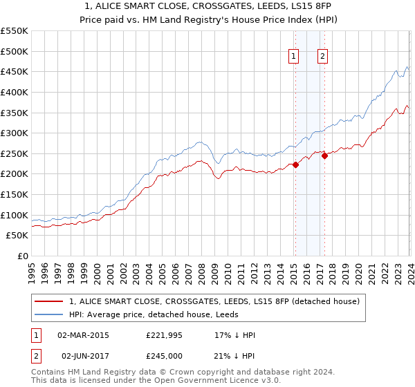 1, ALICE SMART CLOSE, CROSSGATES, LEEDS, LS15 8FP: Price paid vs HM Land Registry's House Price Index