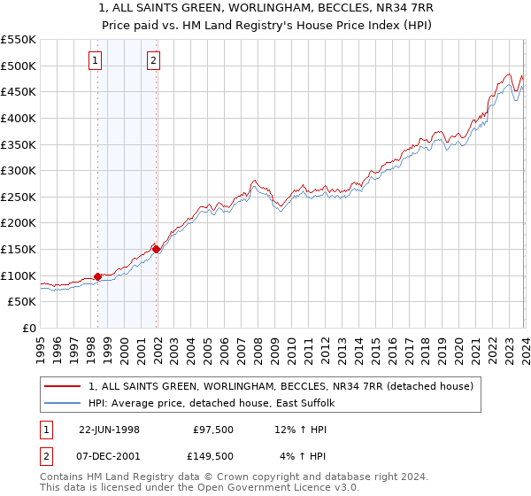 1, ALL SAINTS GREEN, WORLINGHAM, BECCLES, NR34 7RR: Price paid vs HM Land Registry's House Price Index