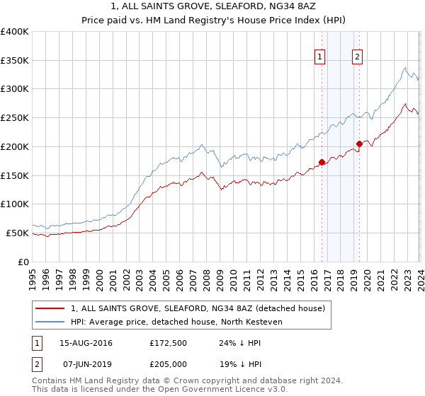 1, ALL SAINTS GROVE, SLEAFORD, NG34 8AZ: Price paid vs HM Land Registry's House Price Index